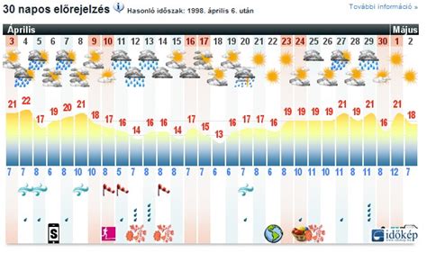 időjárás bicske 30 napos|Bicske, Fejér, Magyarország Napi időjárás 